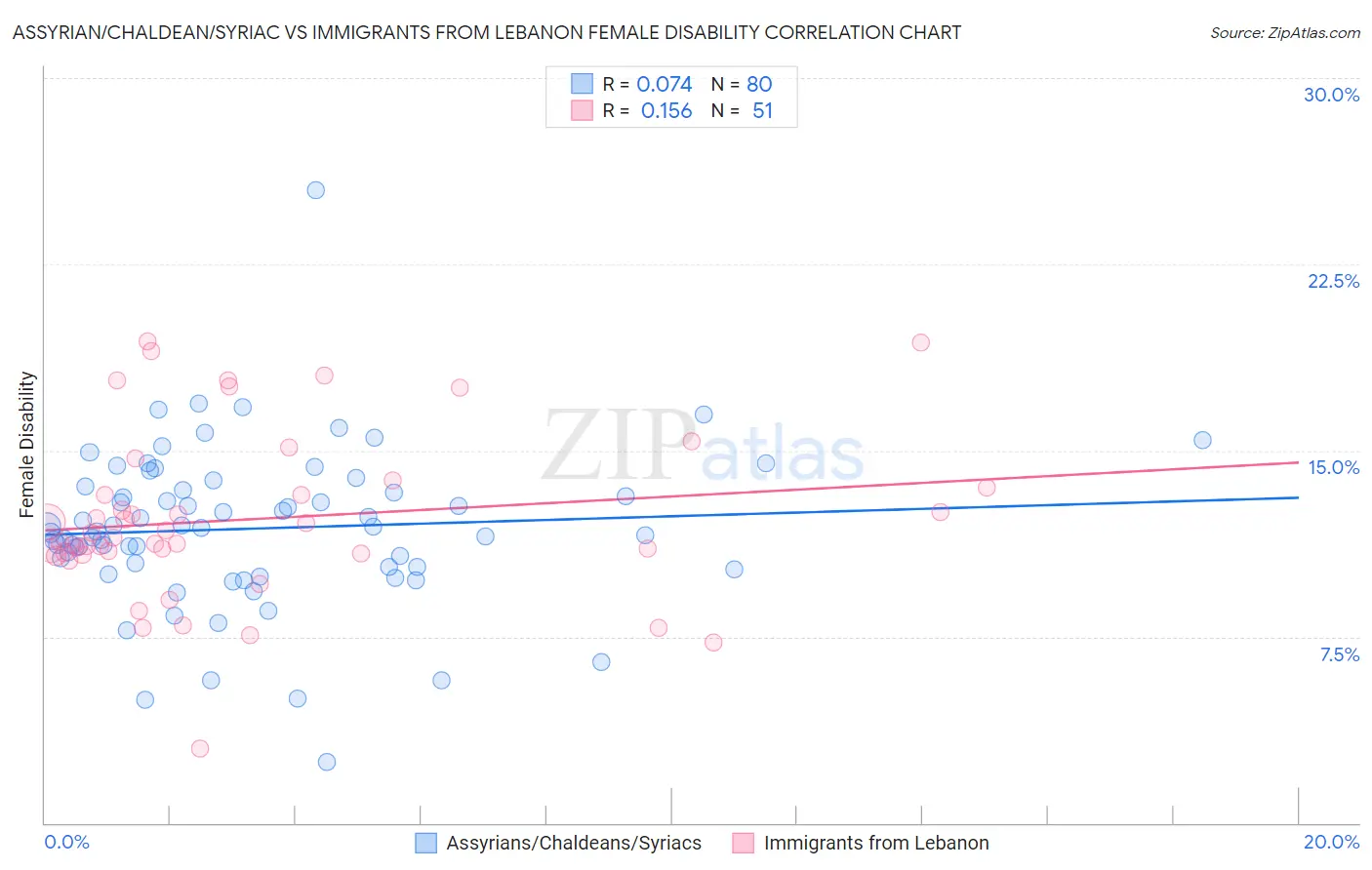 Assyrian/Chaldean/Syriac vs Immigrants from Lebanon Female Disability