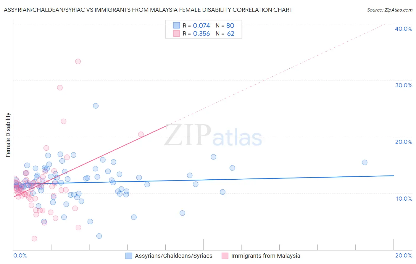 Assyrian/Chaldean/Syriac vs Immigrants from Malaysia Female Disability