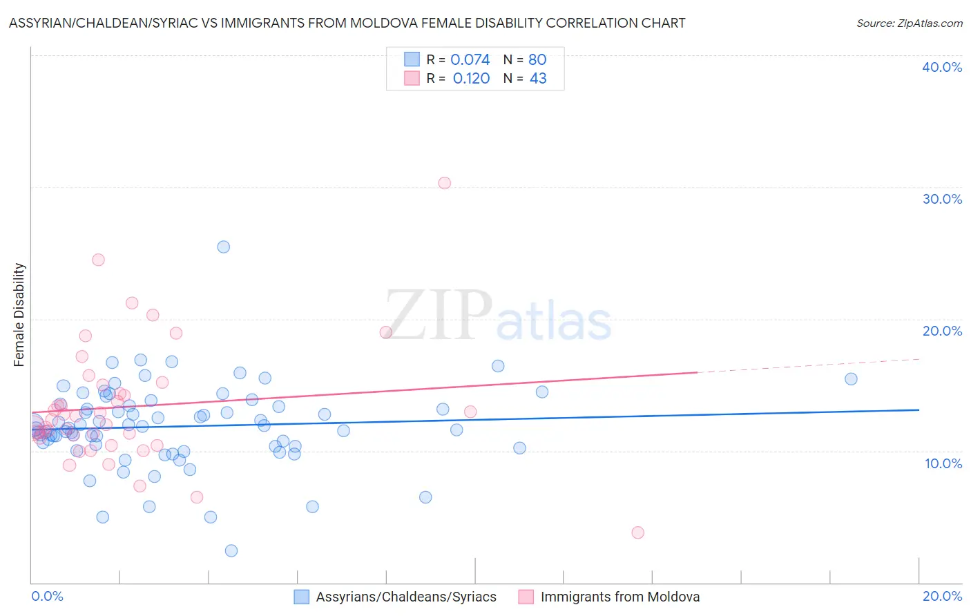 Assyrian/Chaldean/Syriac vs Immigrants from Moldova Female Disability