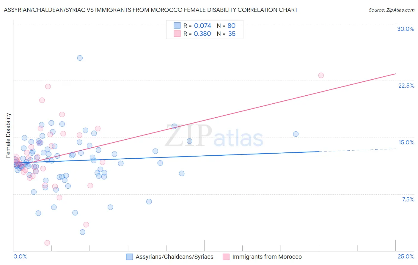 Assyrian/Chaldean/Syriac vs Immigrants from Morocco Female Disability