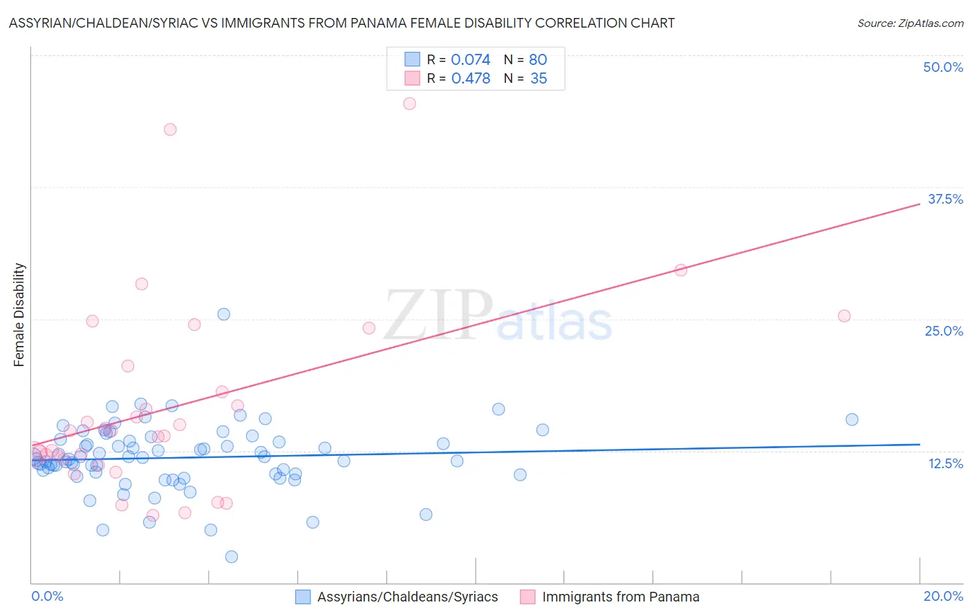 Assyrian/Chaldean/Syriac vs Immigrants from Panama Female Disability