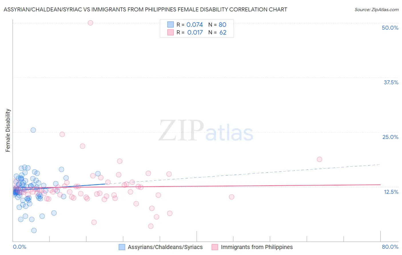 Assyrian/Chaldean/Syriac vs Immigrants from Philippines Female Disability