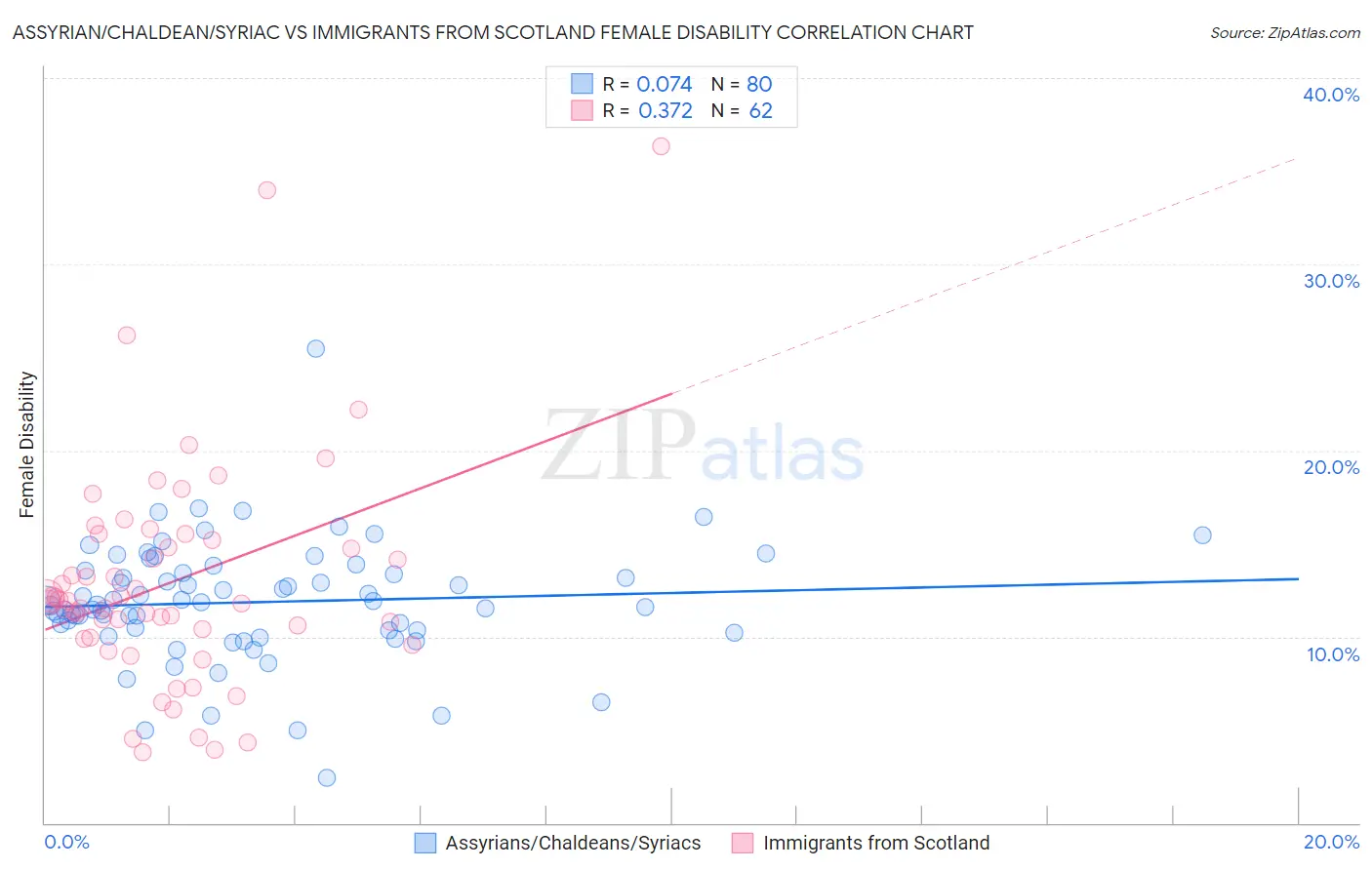 Assyrian/Chaldean/Syriac vs Immigrants from Scotland Female Disability