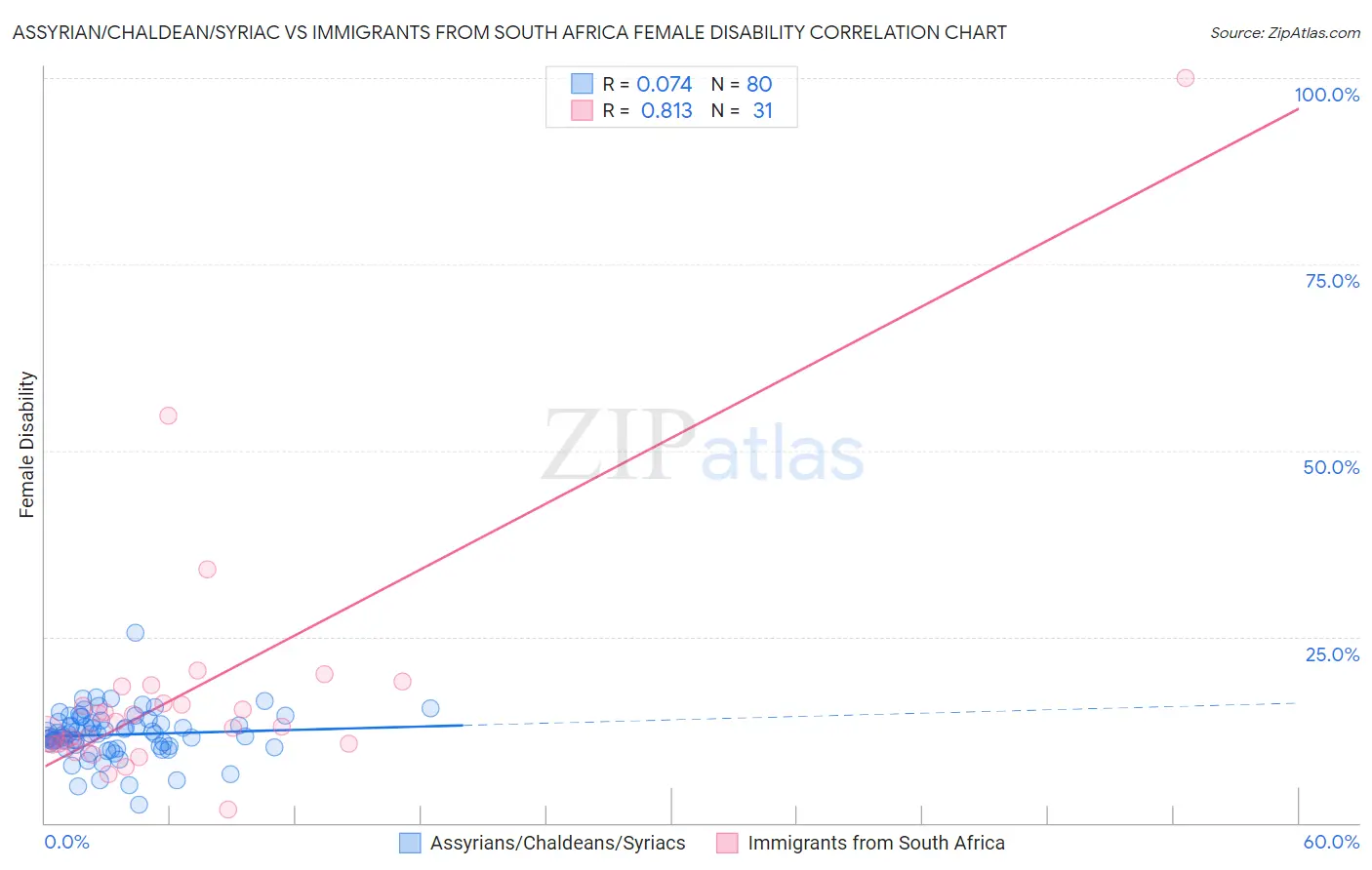 Assyrian/Chaldean/Syriac vs Immigrants from South Africa Female Disability