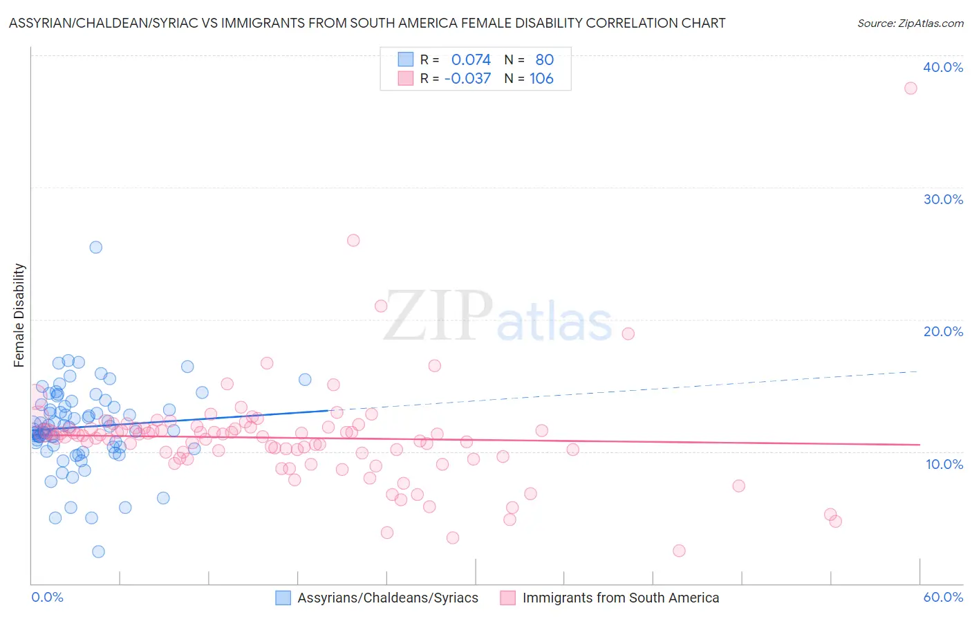 Assyrian/Chaldean/Syriac vs Immigrants from South America Female Disability