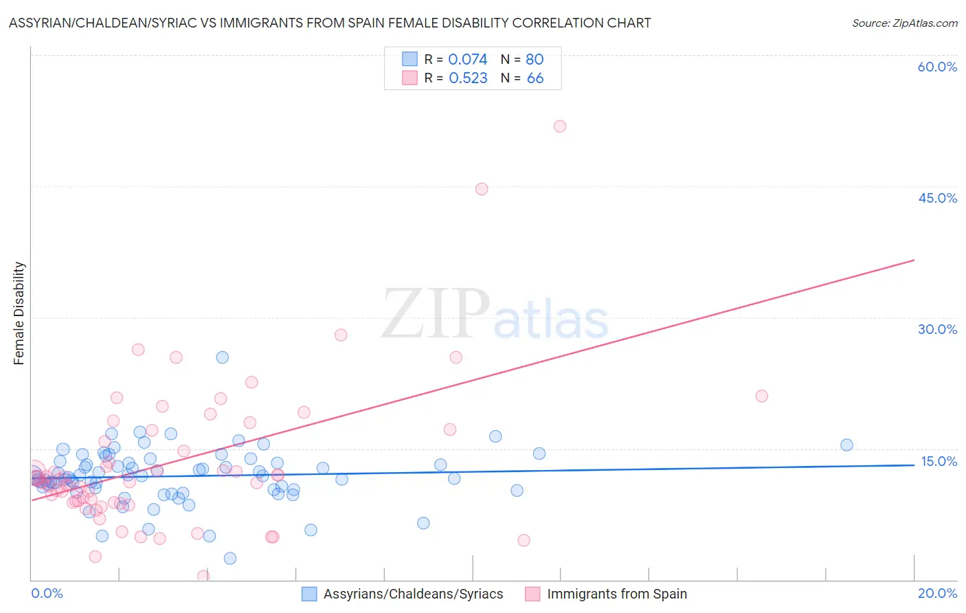 Assyrian/Chaldean/Syriac vs Immigrants from Spain Female Disability