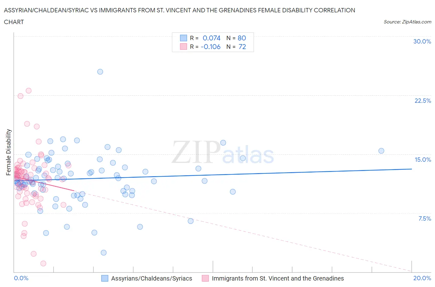 Assyrian/Chaldean/Syriac vs Immigrants from St. Vincent and the Grenadines Female Disability