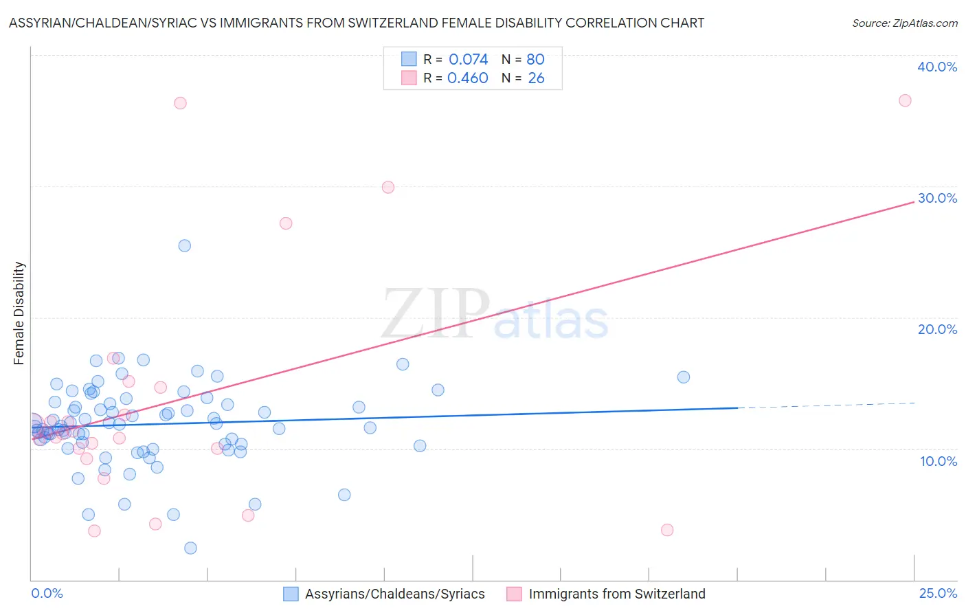 Assyrian/Chaldean/Syriac vs Immigrants from Switzerland Female Disability