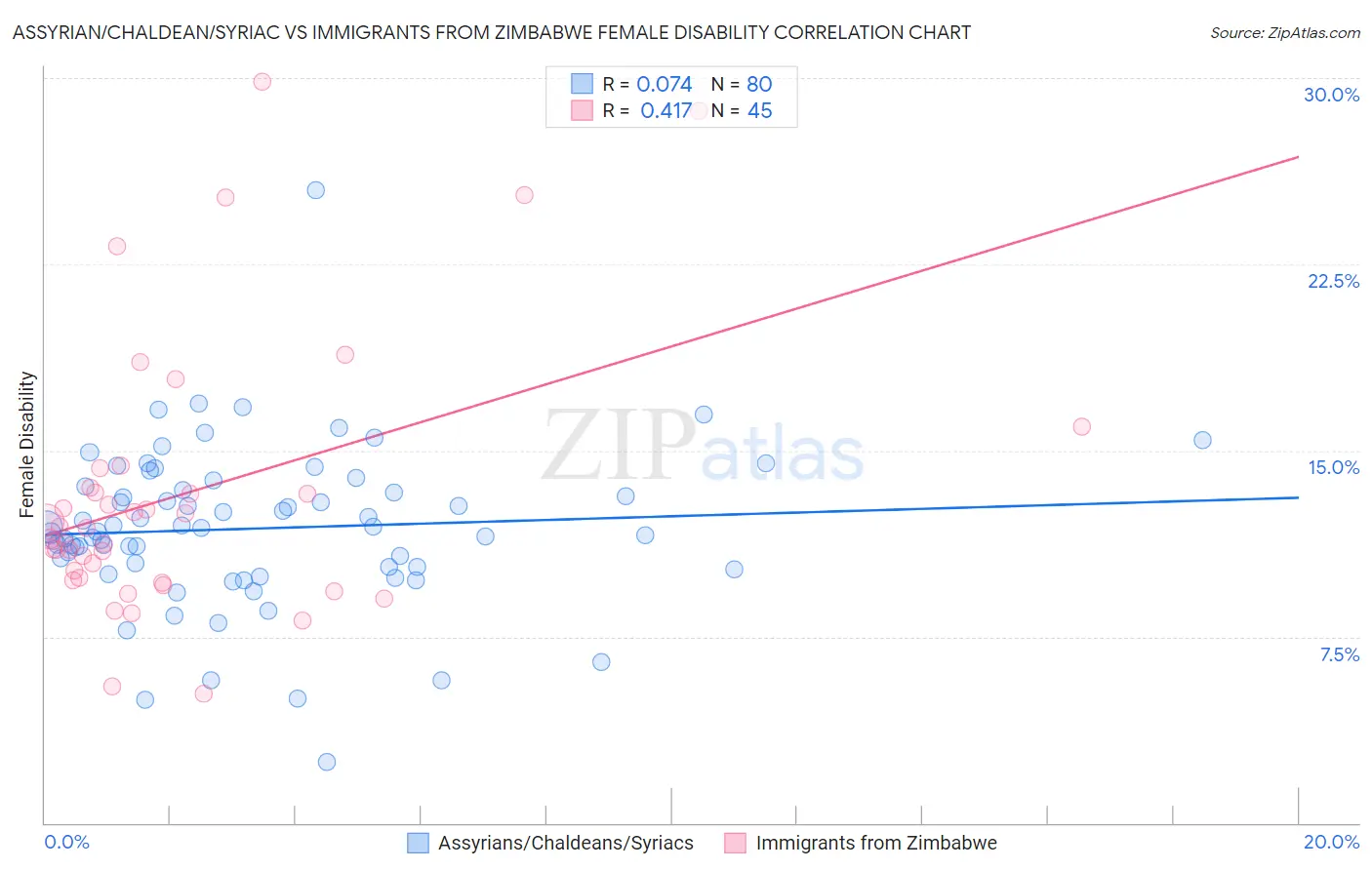 Assyrian/Chaldean/Syriac vs Immigrants from Zimbabwe Female Disability