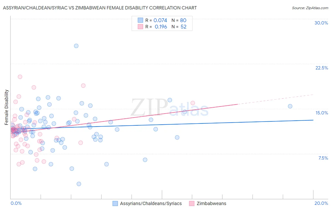 Assyrian/Chaldean/Syriac vs Zimbabwean Female Disability