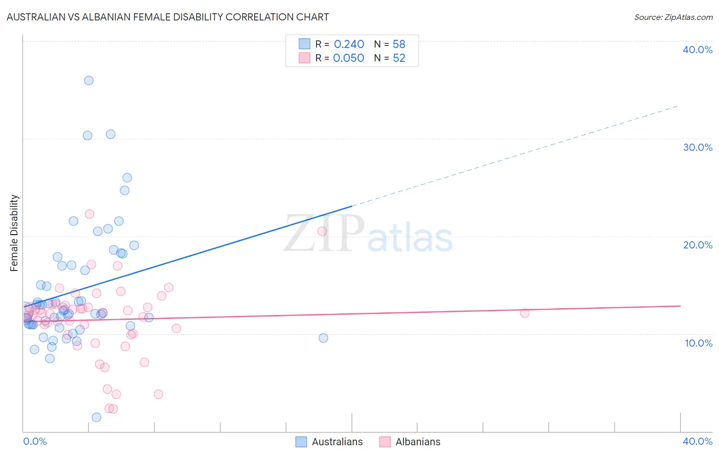 Australian vs Albanian Female Disability
