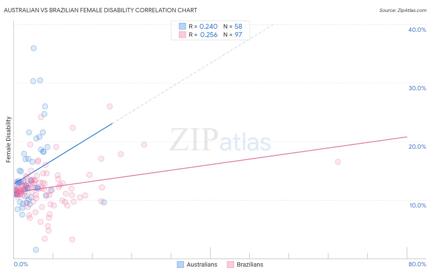 Australian vs Brazilian Female Disability