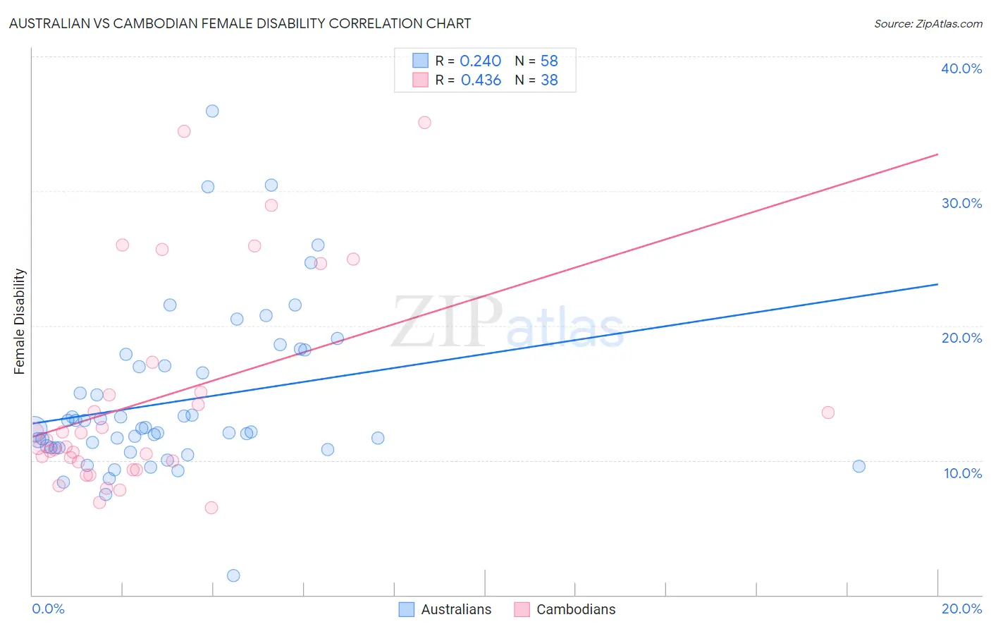 Australian vs Cambodian Female Disability