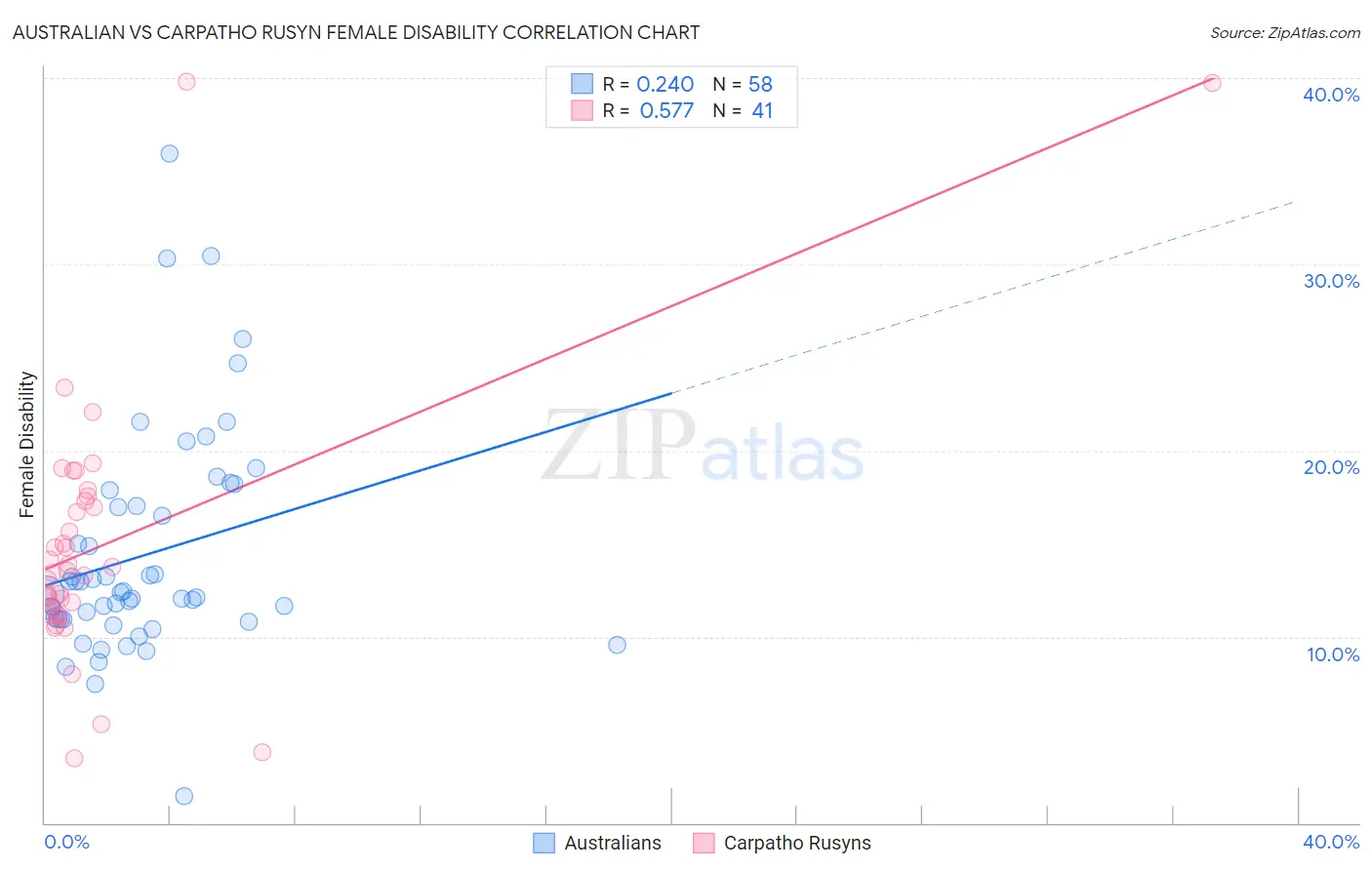 Australian vs Carpatho Rusyn Female Disability