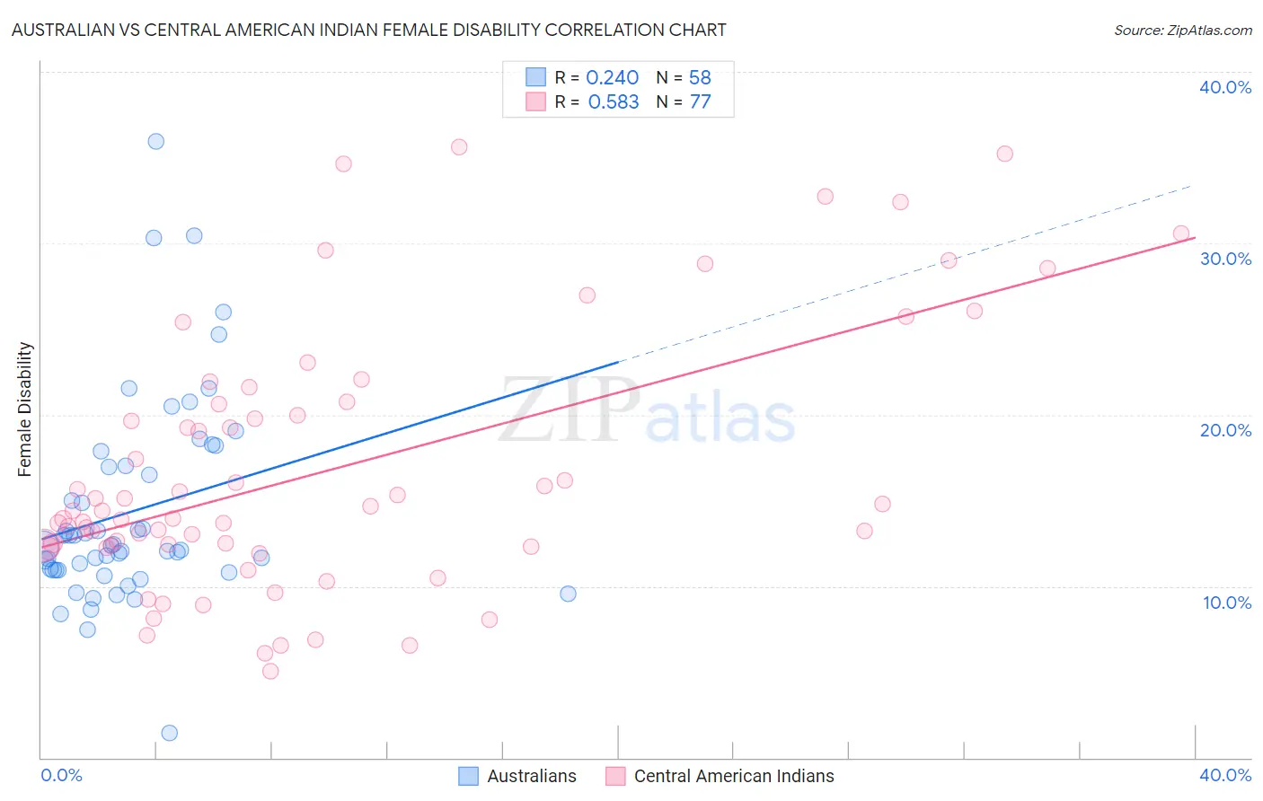 Australian vs Central American Indian Female Disability