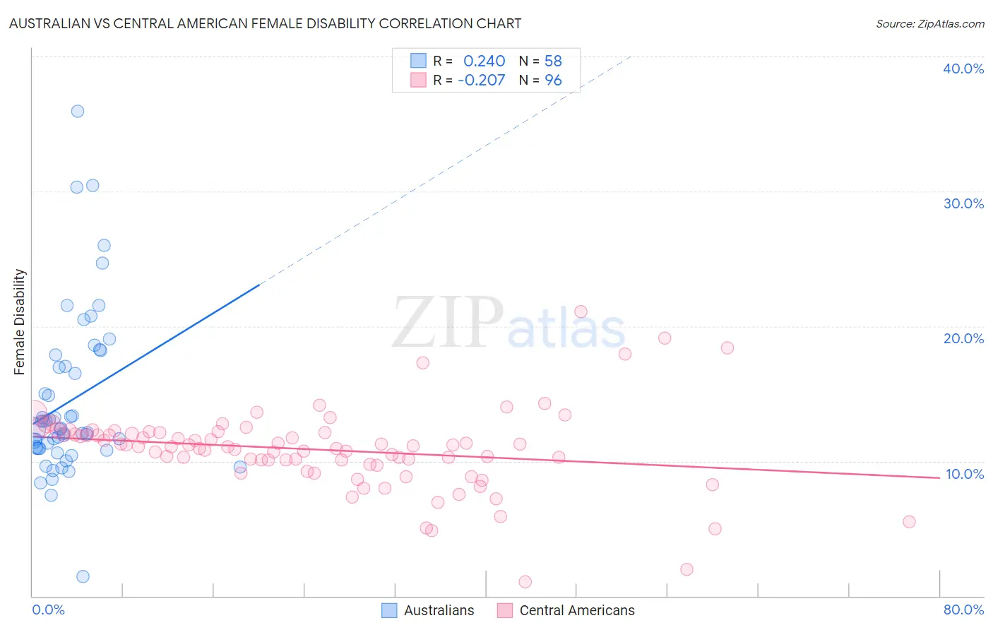 Australian vs Central American Female Disability