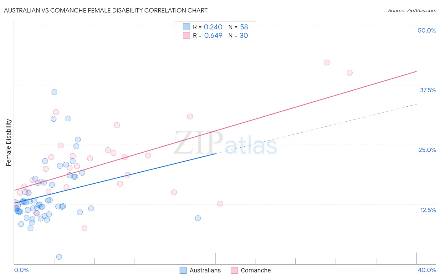 Australian vs Comanche Female Disability