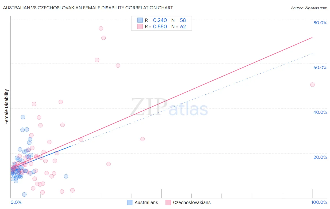 Australian vs Czechoslovakian Female Disability
