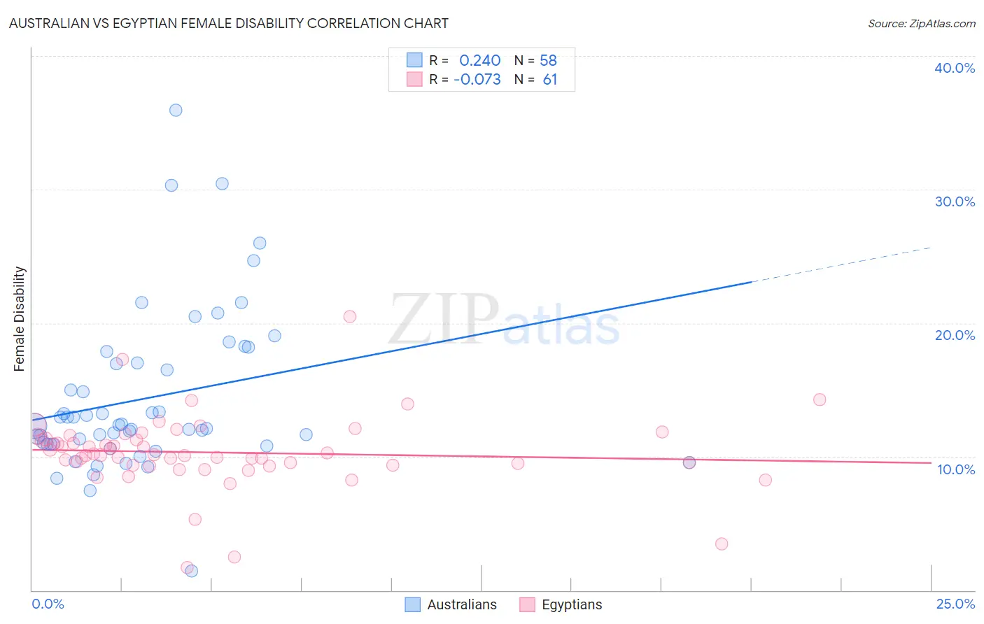 Australian vs Egyptian Female Disability