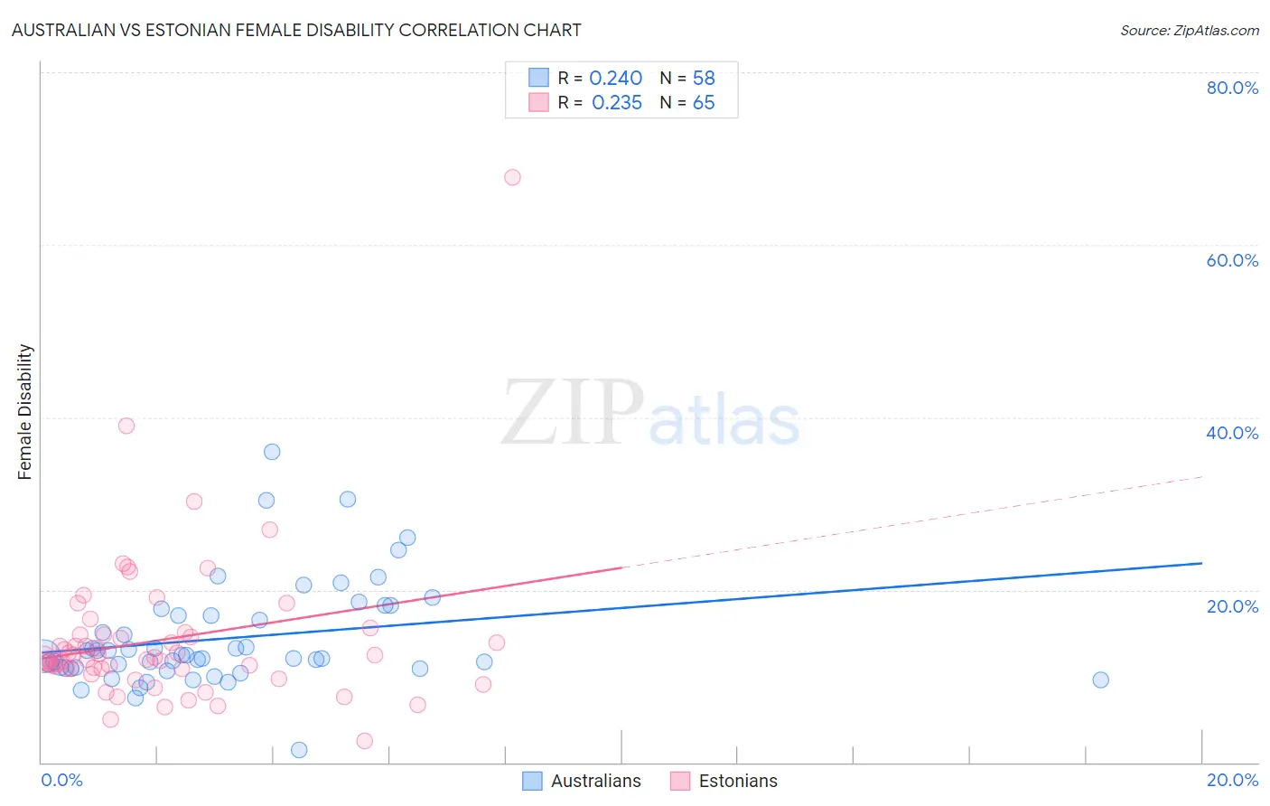 Australian vs Estonian Female Disability