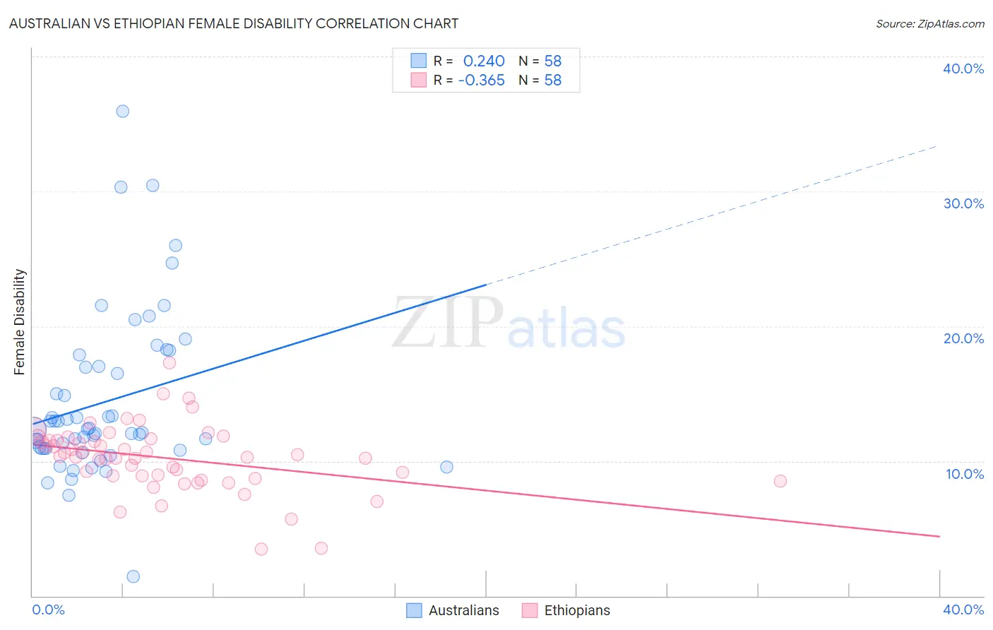 Australian vs Ethiopian Female Disability