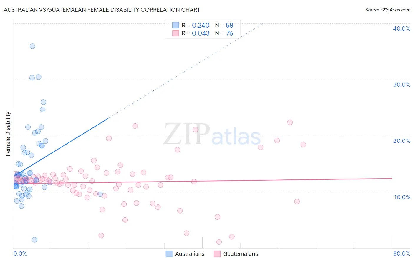 Australian vs Guatemalan Female Disability
