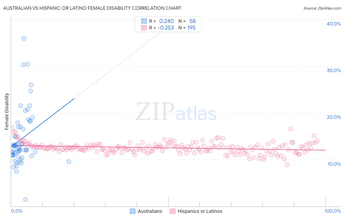 Australian vs Hispanic or Latino Female Disability