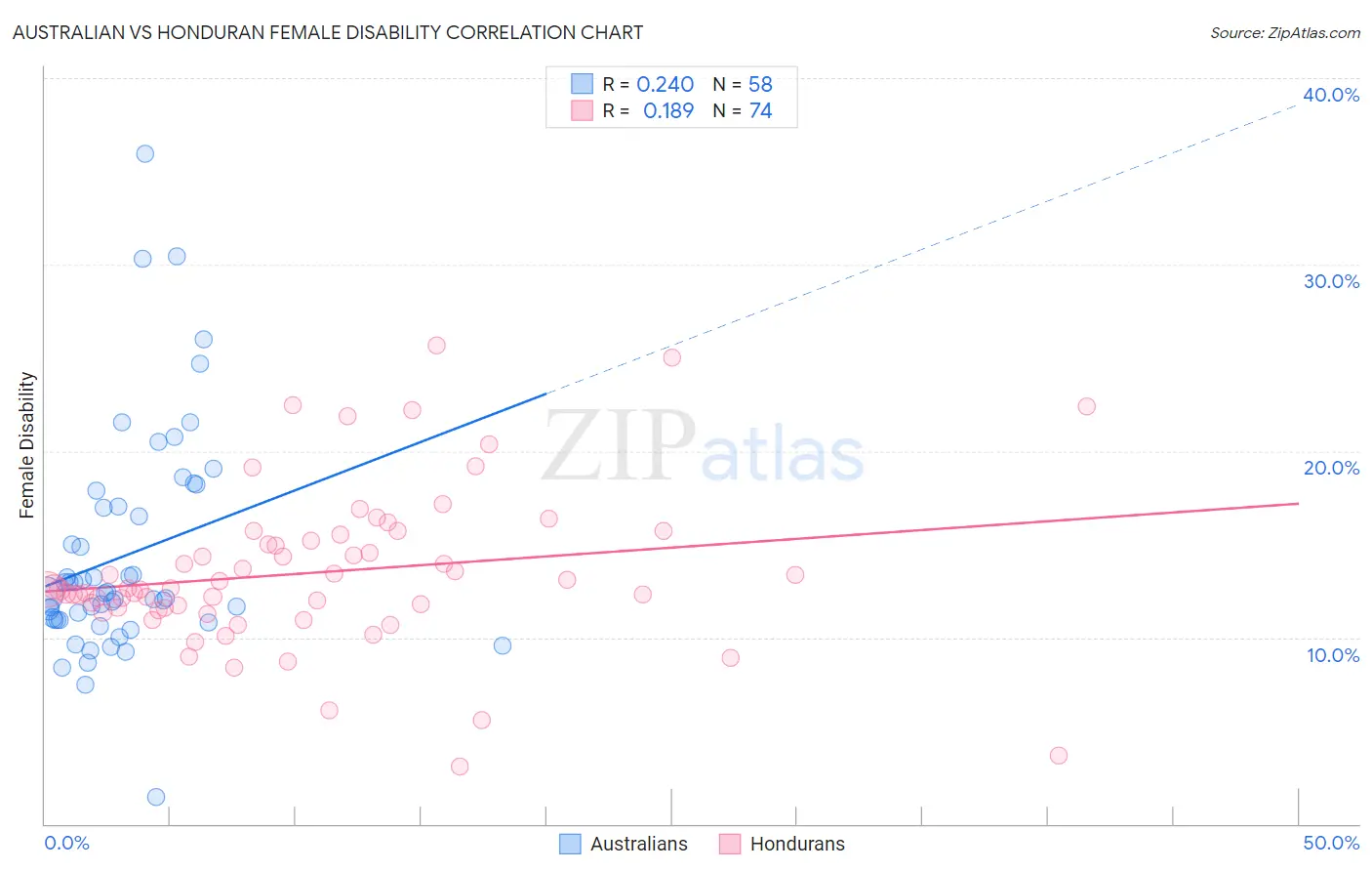 Australian vs Honduran Female Disability