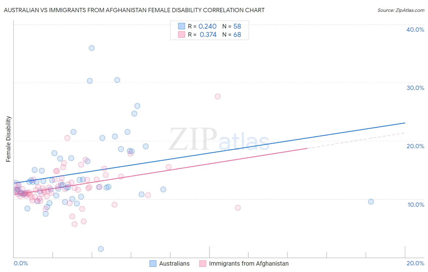 Australian vs Immigrants from Afghanistan Female Disability