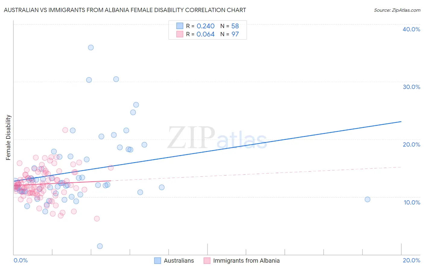 Australian vs Immigrants from Albania Female Disability
