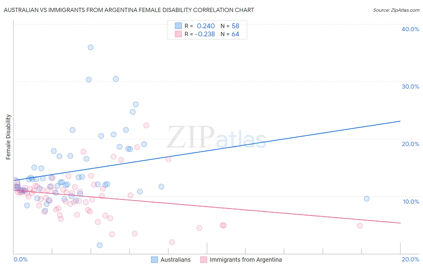 Australian vs Immigrants from Argentina Female Disability