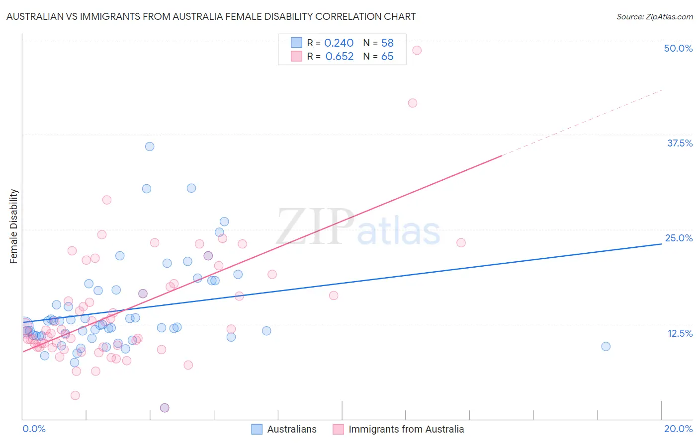 Australian vs Immigrants from Australia Female Disability