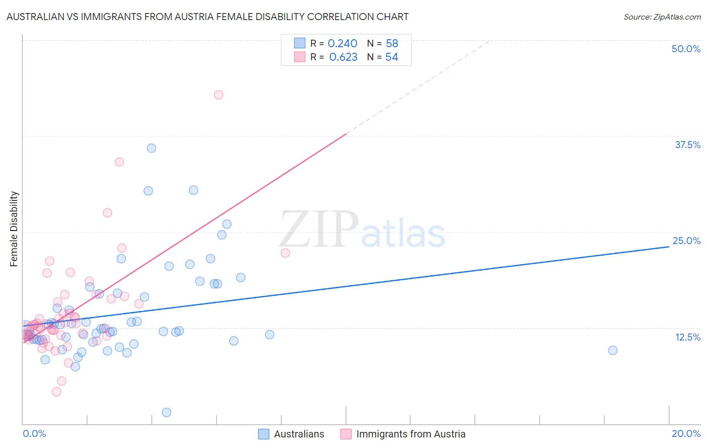 Australian vs Immigrants from Austria Female Disability
