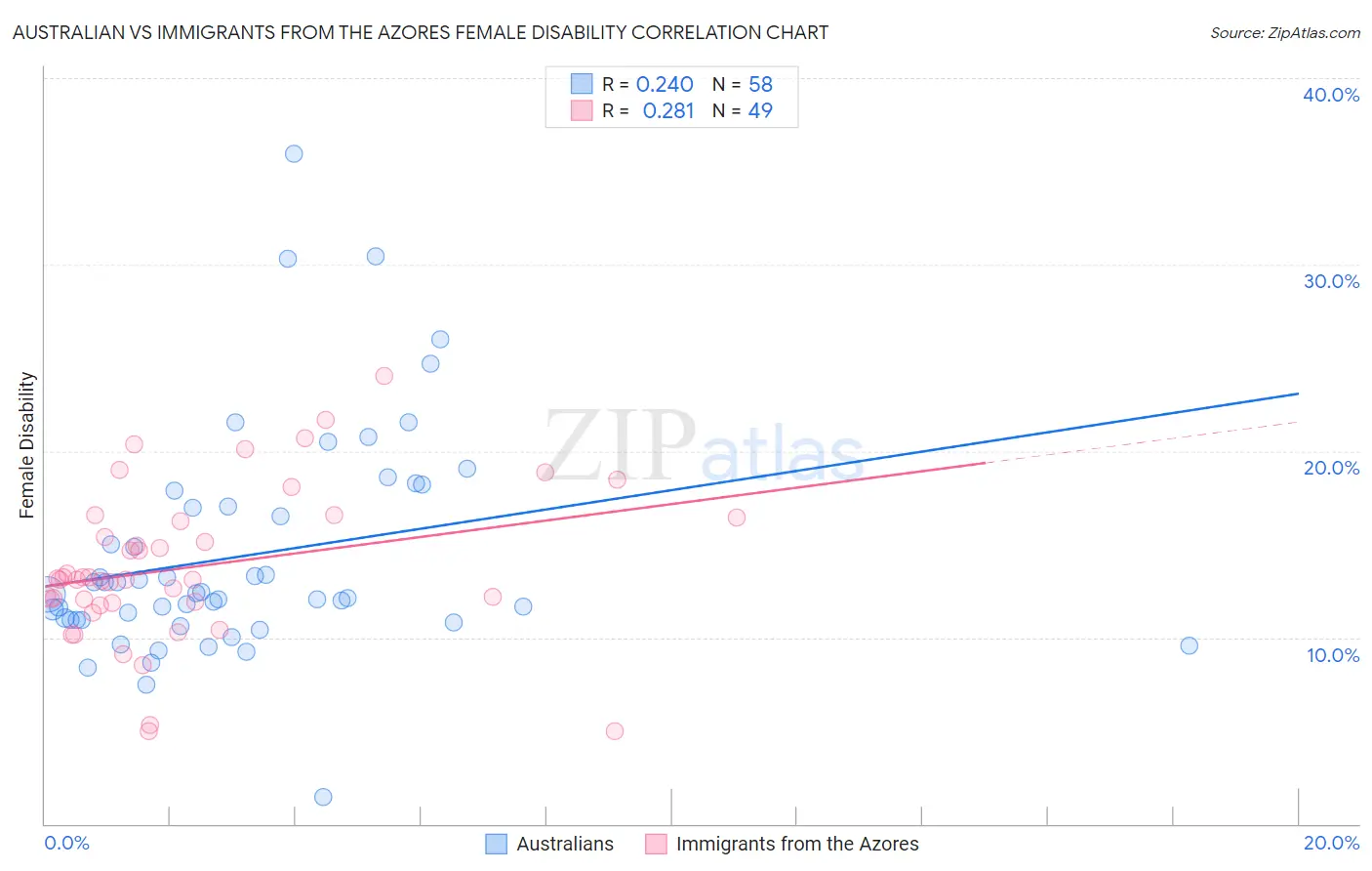 Australian vs Immigrants from the Azores Female Disability