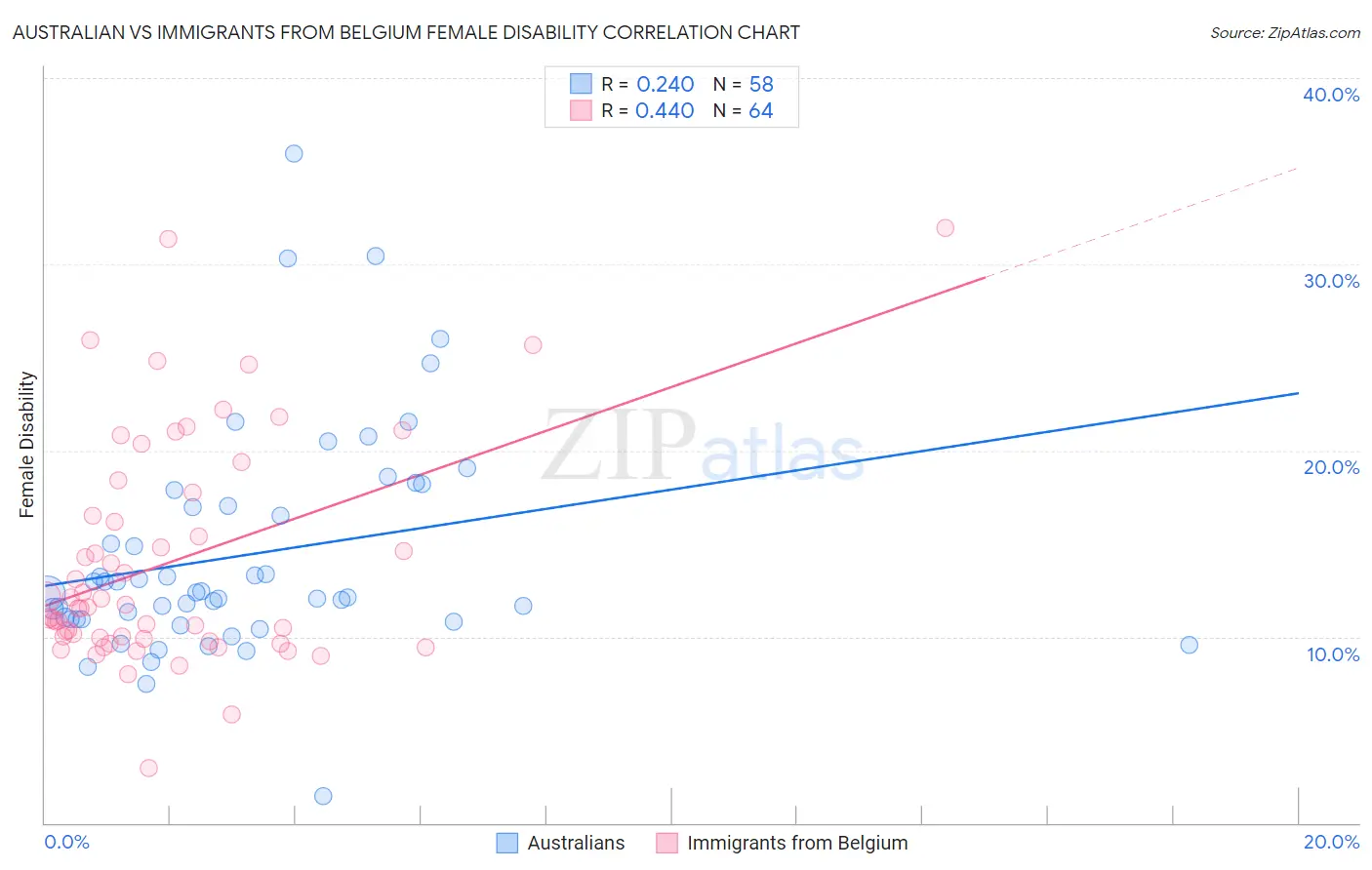 Australian vs Immigrants from Belgium Female Disability