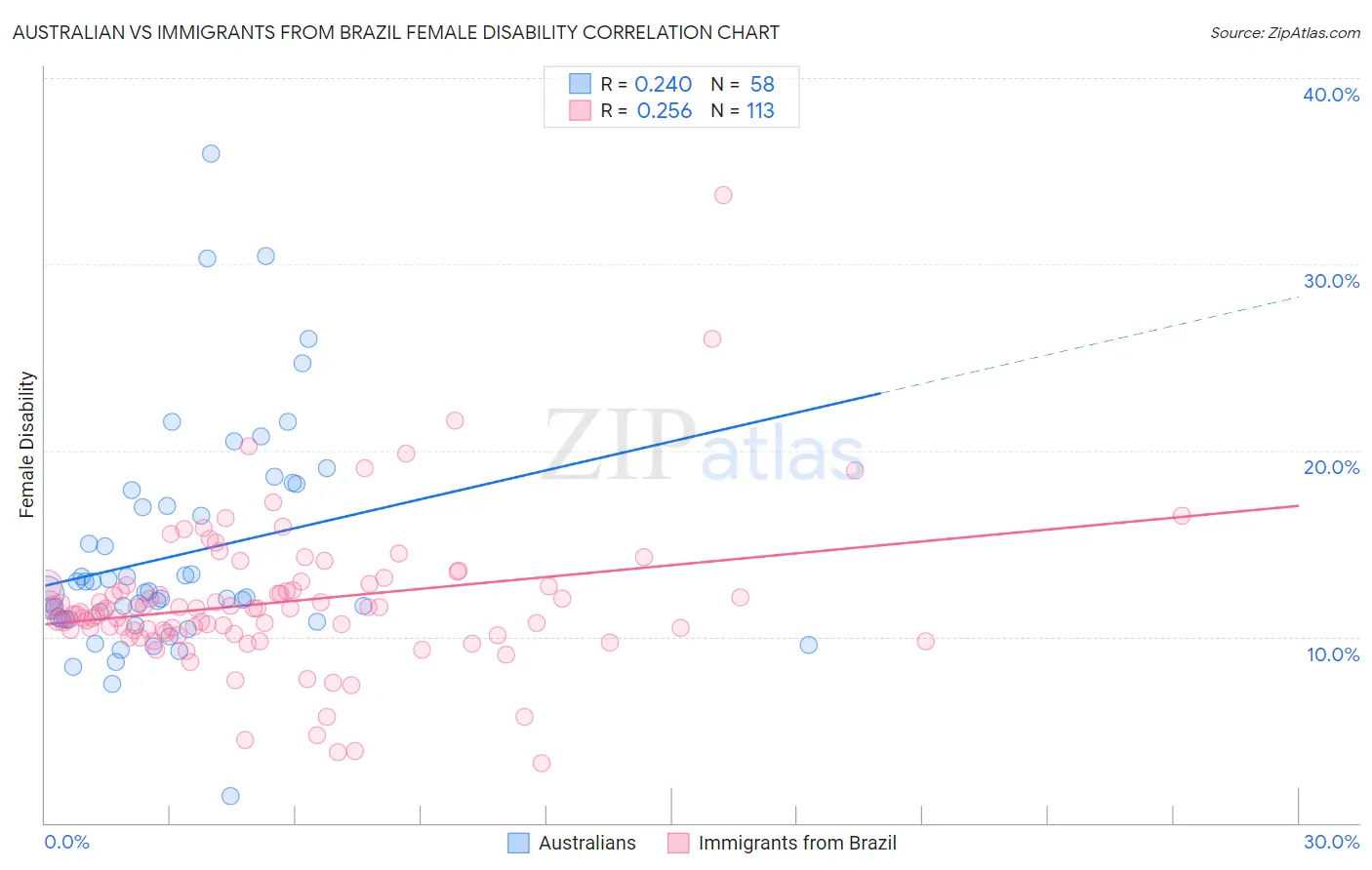 Australian vs Immigrants from Brazil Female Disability