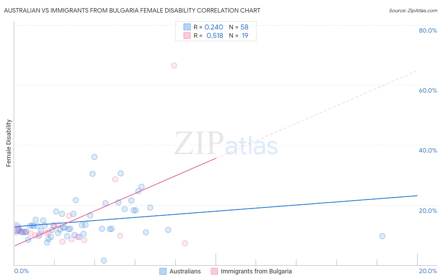 Australian vs Immigrants from Bulgaria Female Disability