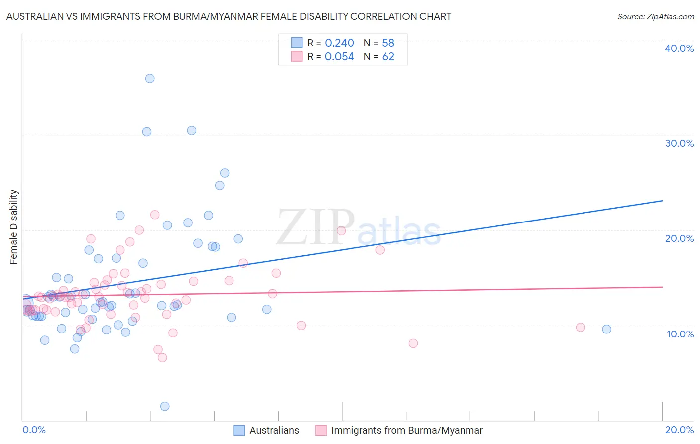 Australian vs Immigrants from Burma/Myanmar Female Disability