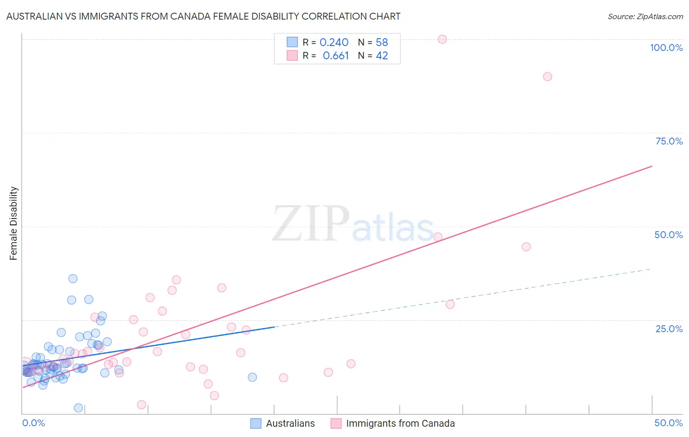 Australian vs Immigrants from Canada Female Disability