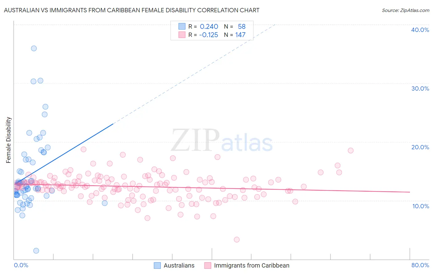 Australian vs Immigrants from Caribbean Female Disability