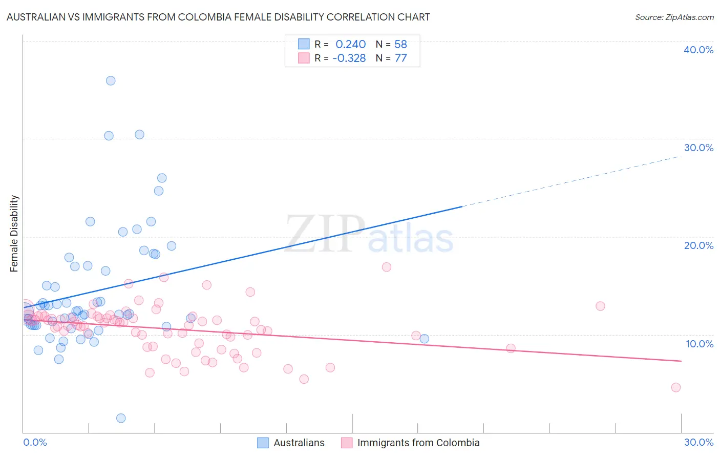 Australian vs Immigrants from Colombia Female Disability