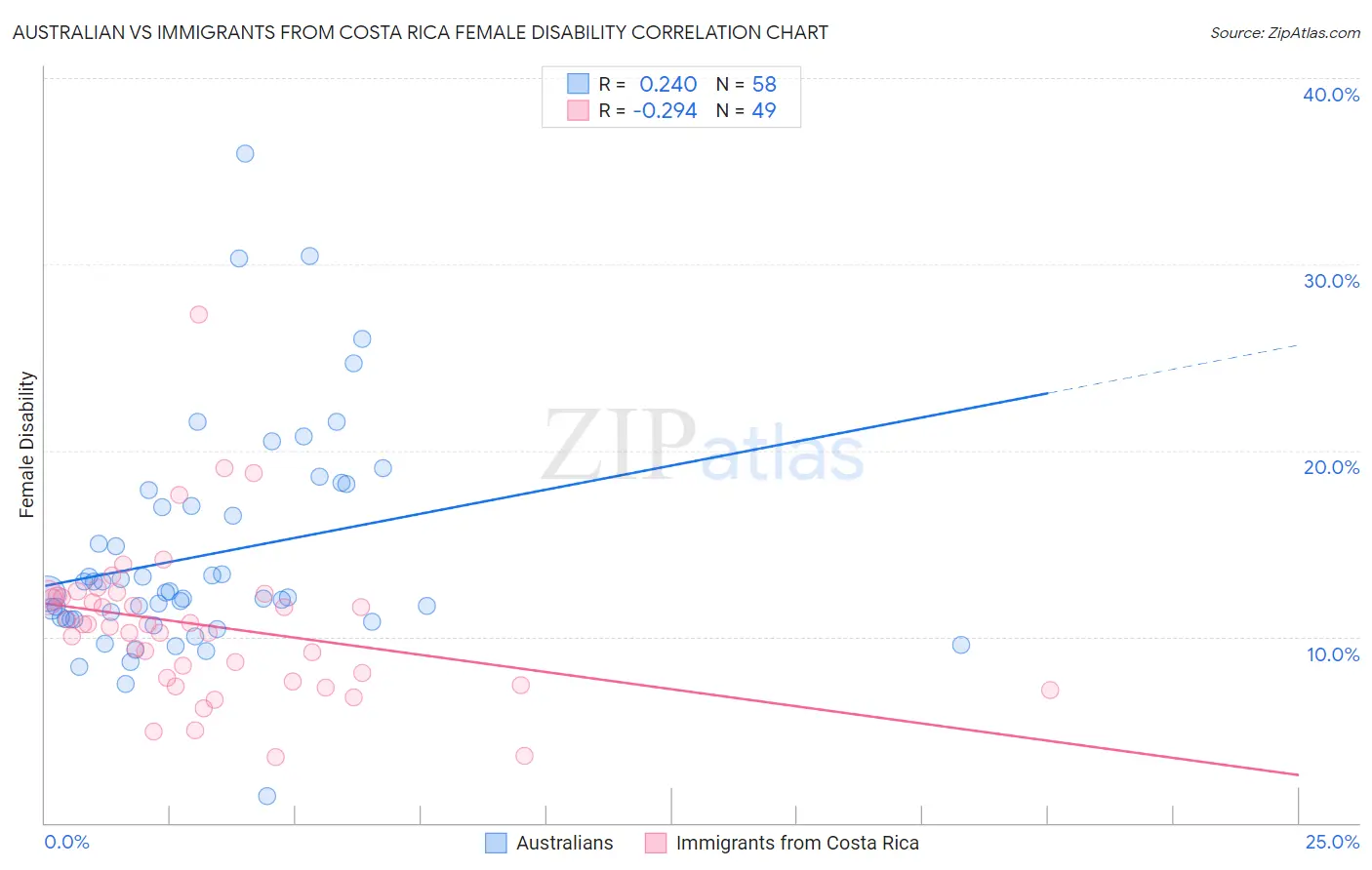 Australian vs Immigrants from Costa Rica Female Disability