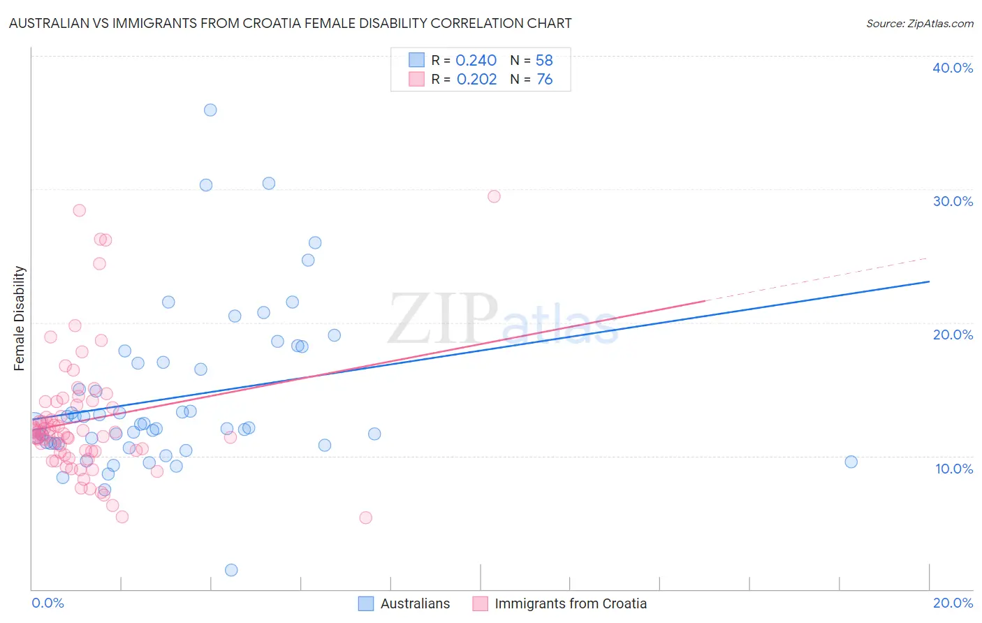 Australian vs Immigrants from Croatia Female Disability