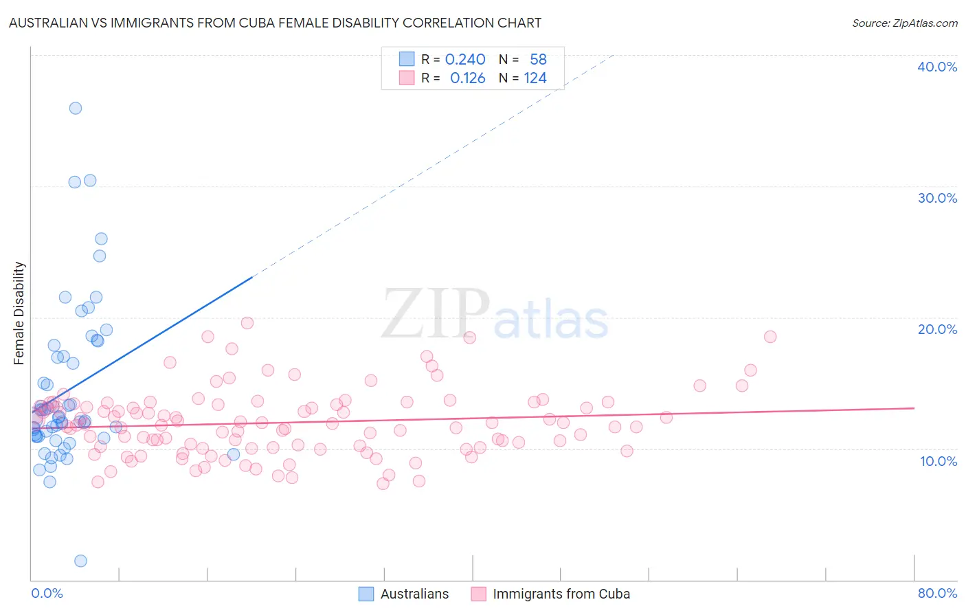Australian vs Immigrants from Cuba Female Disability
