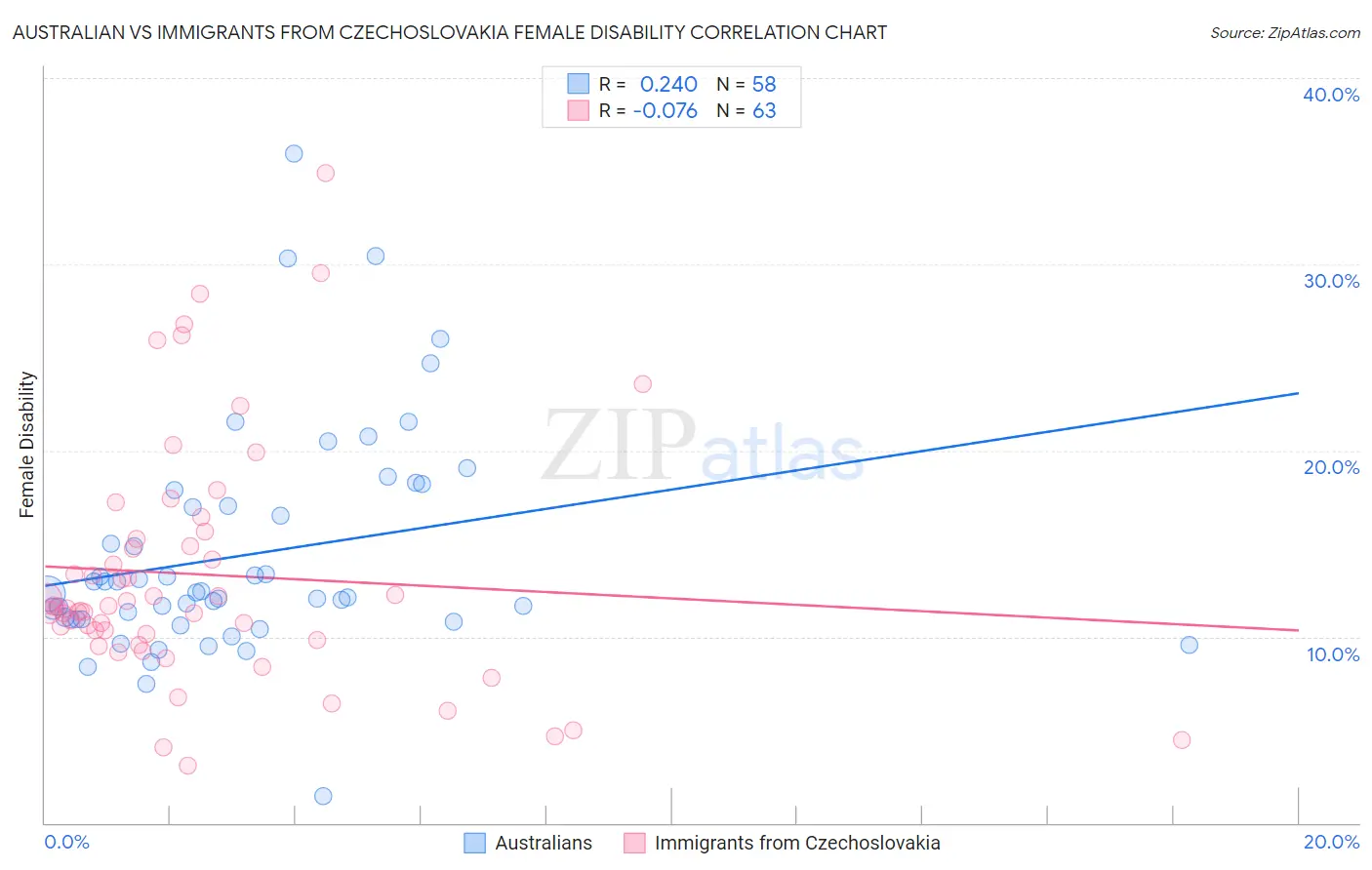 Australian vs Immigrants from Czechoslovakia Female Disability