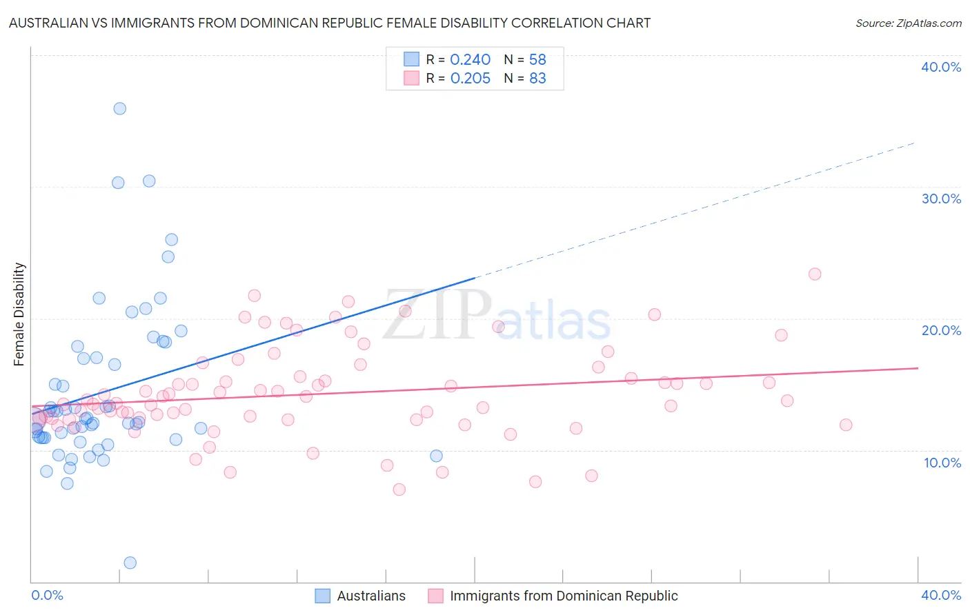Australian vs Immigrants from Dominican Republic Female Disability