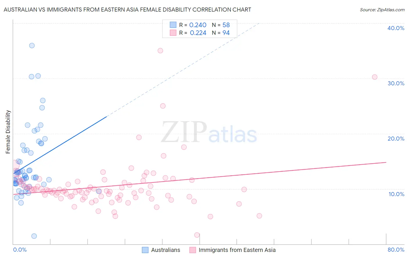 Australian vs Immigrants from Eastern Asia Female Disability