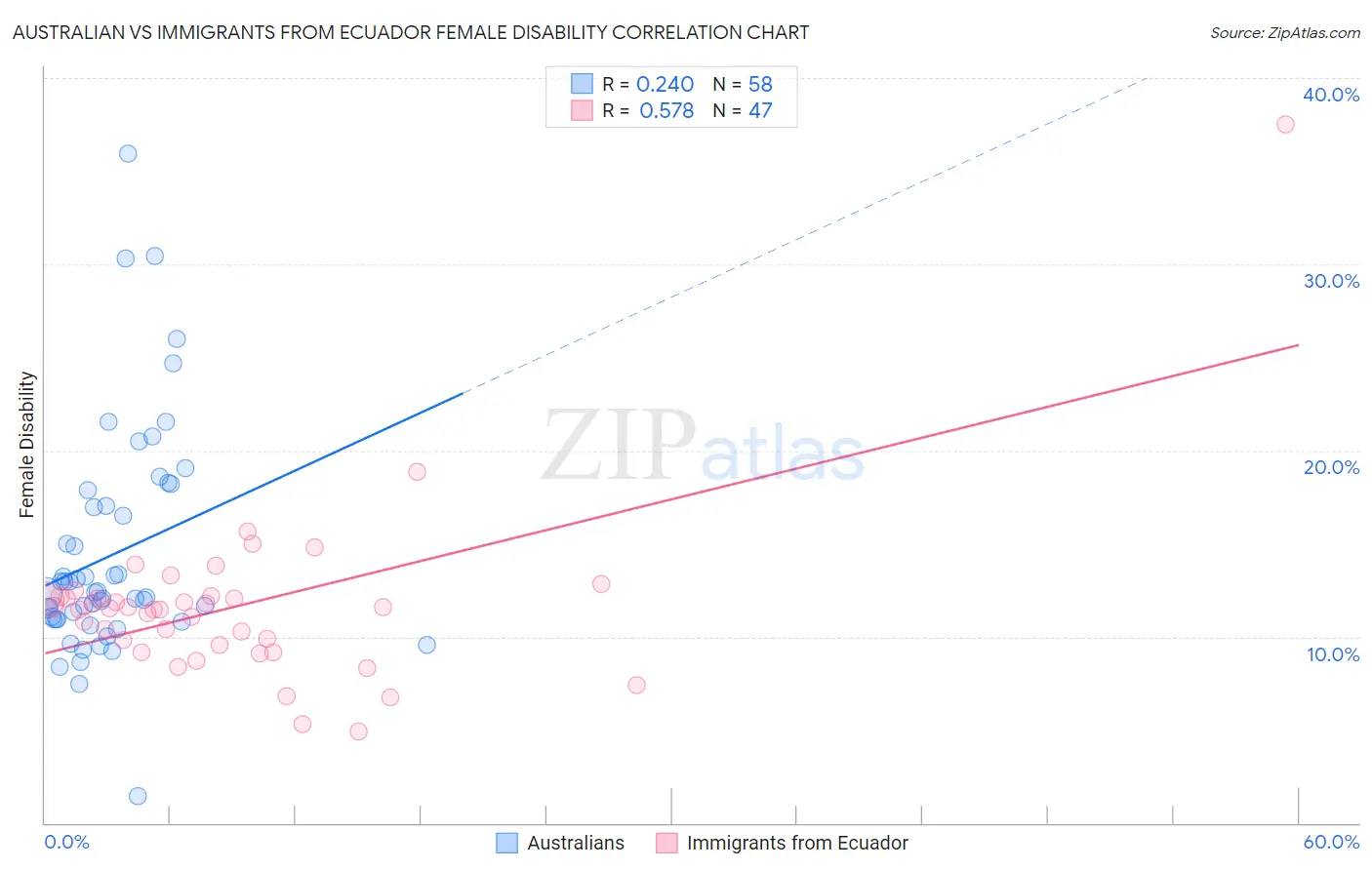 Australian vs Immigrants from Ecuador Female Disability