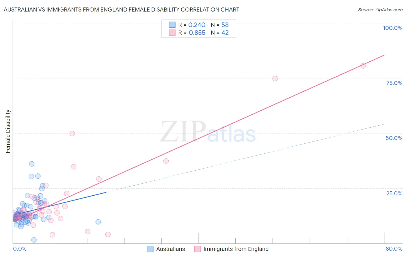 Australian vs Immigrants from England Female Disability