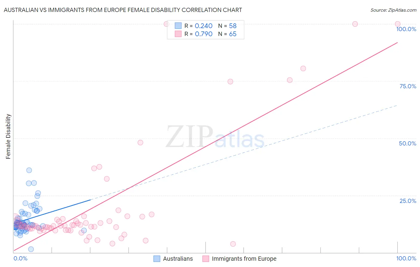 Australian vs Immigrants from Europe Female Disability